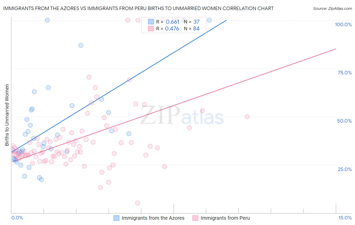 Immigrants from the Azores vs Immigrants from Peru Births to Unmarried Women