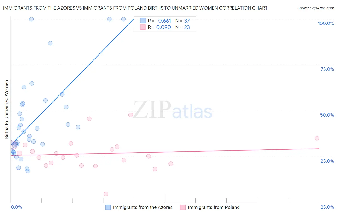 Immigrants from the Azores vs Immigrants from Poland Births to Unmarried Women