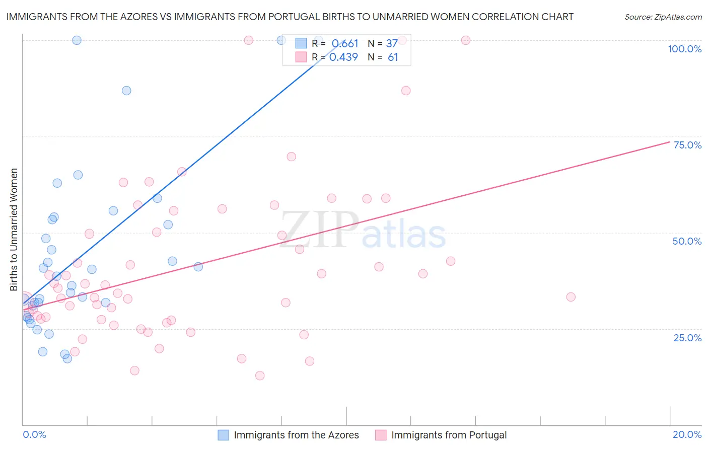 Immigrants from the Azores vs Immigrants from Portugal Births to Unmarried Women