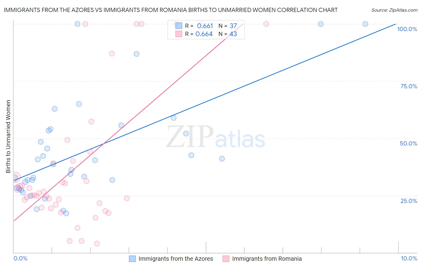 Immigrants from the Azores vs Immigrants from Romania Births to Unmarried Women