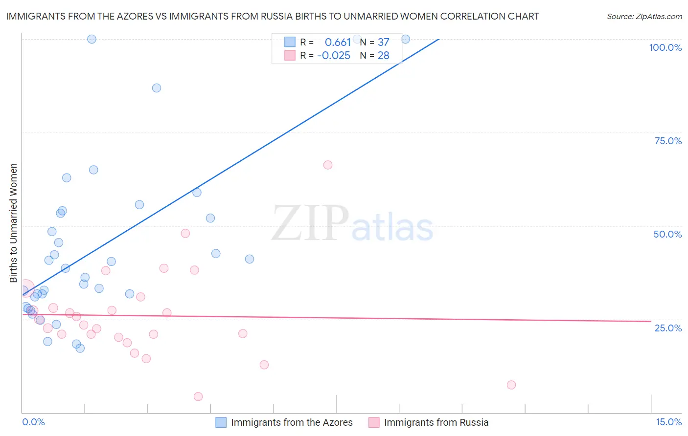 Immigrants from the Azores vs Immigrants from Russia Births to Unmarried Women