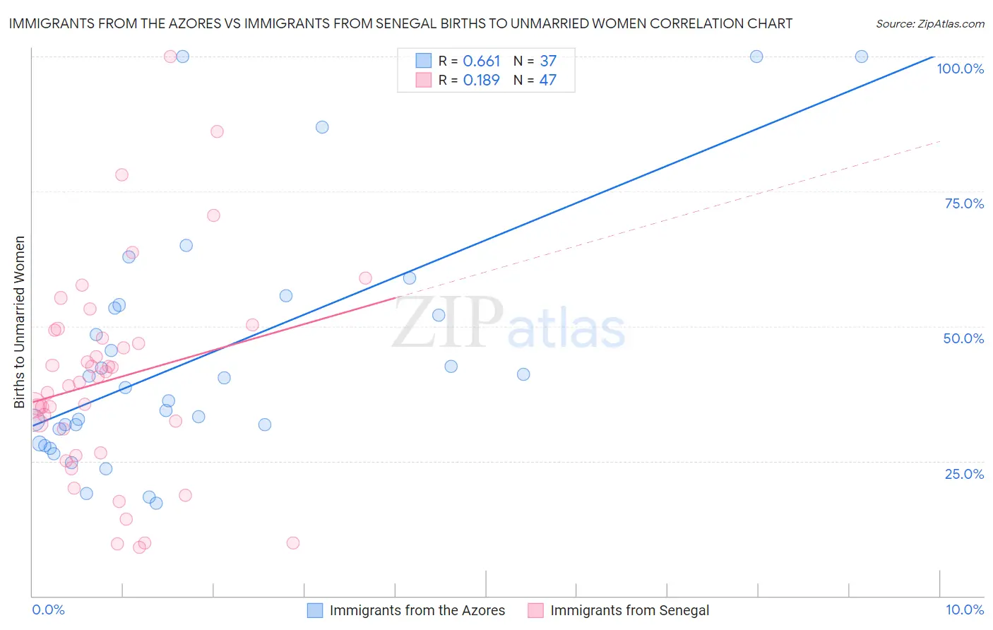 Immigrants from the Azores vs Immigrants from Senegal Births to Unmarried Women