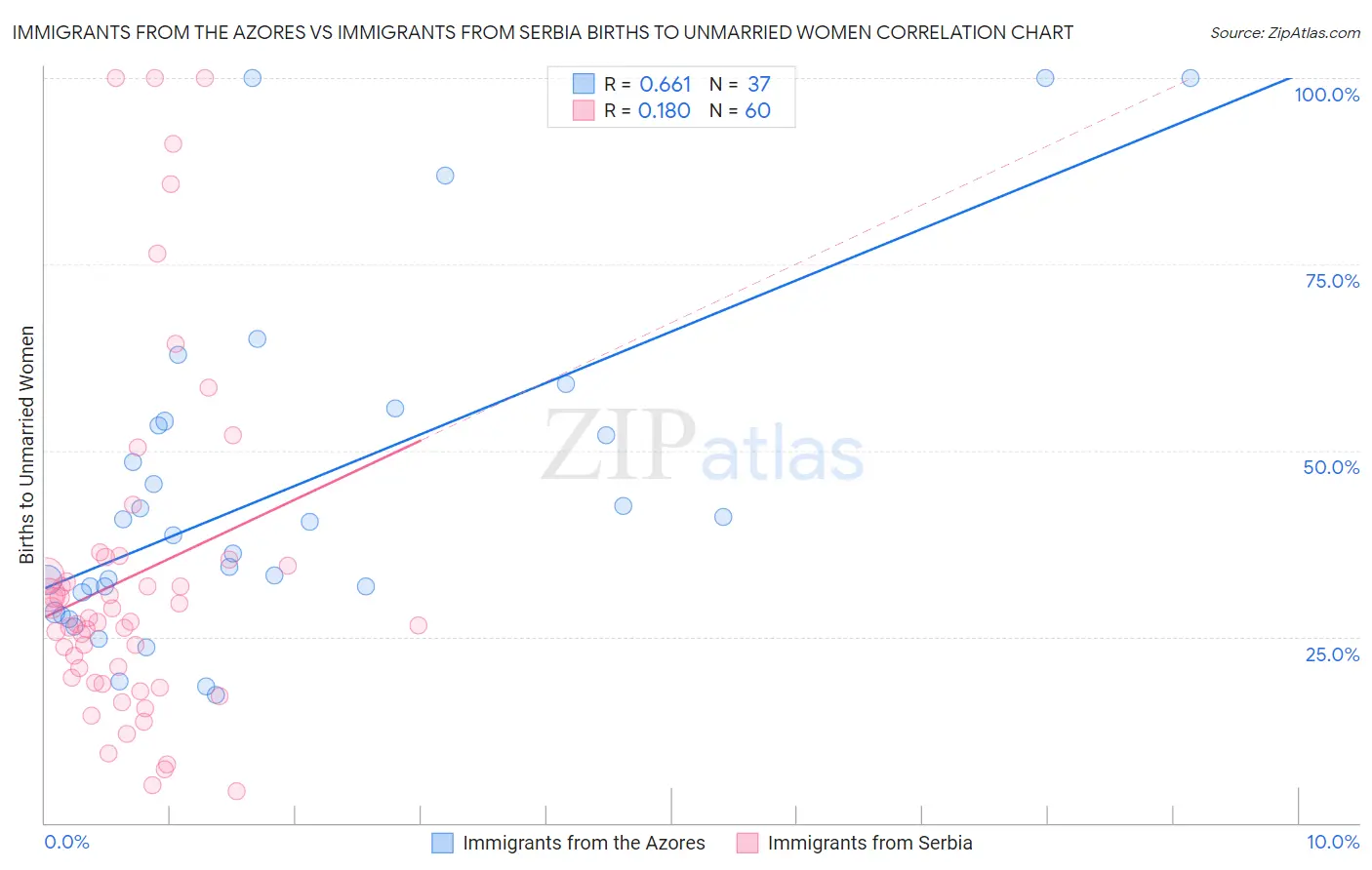 Immigrants from the Azores vs Immigrants from Serbia Births to Unmarried Women