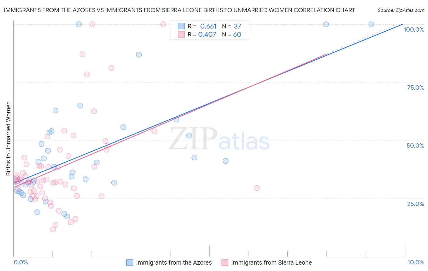 Immigrants from the Azores vs Immigrants from Sierra Leone Births to Unmarried Women