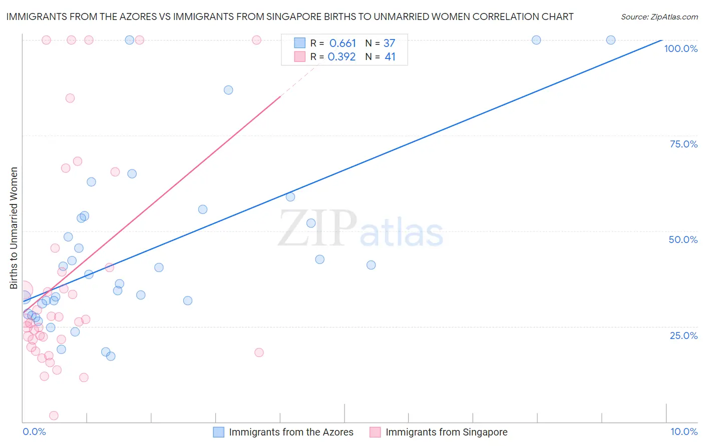 Immigrants from the Azores vs Immigrants from Singapore Births to Unmarried Women
