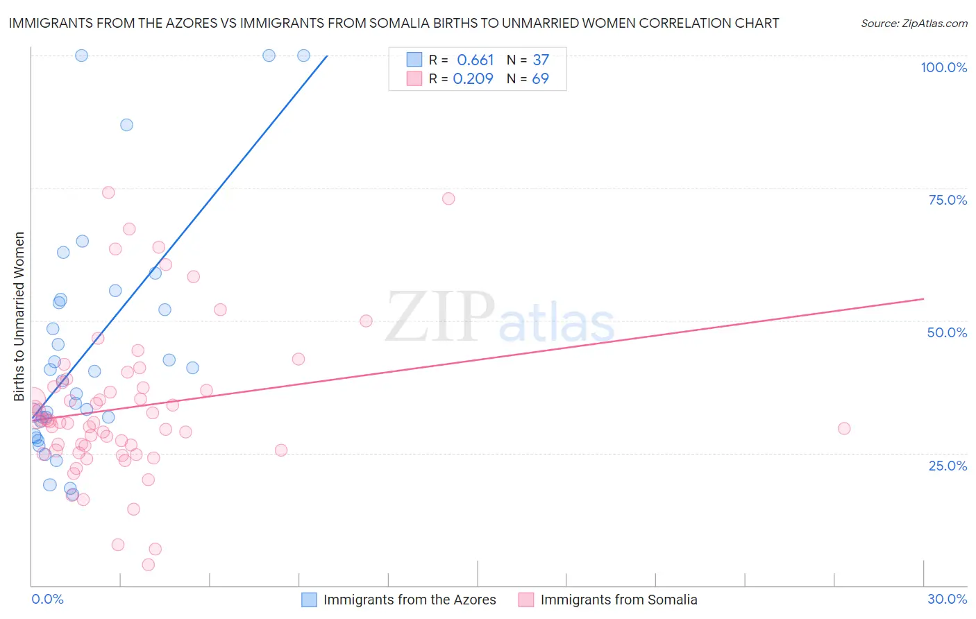 Immigrants from the Azores vs Immigrants from Somalia Births to Unmarried Women