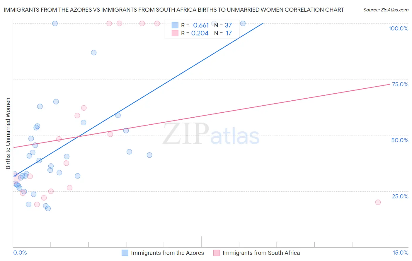 Immigrants from the Azores vs Immigrants from South Africa Births to Unmarried Women