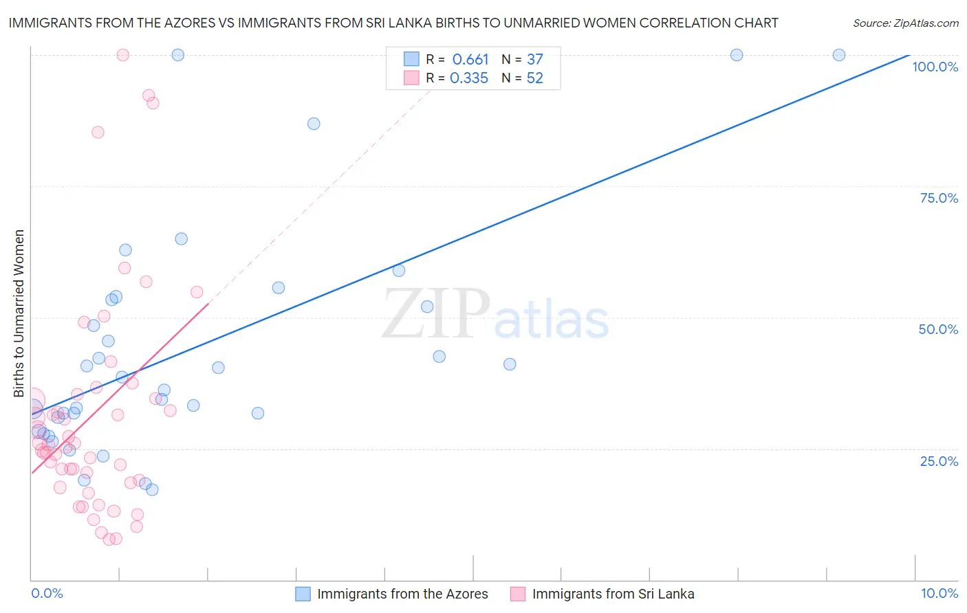 Immigrants from the Azores vs Immigrants from Sri Lanka Births to Unmarried Women