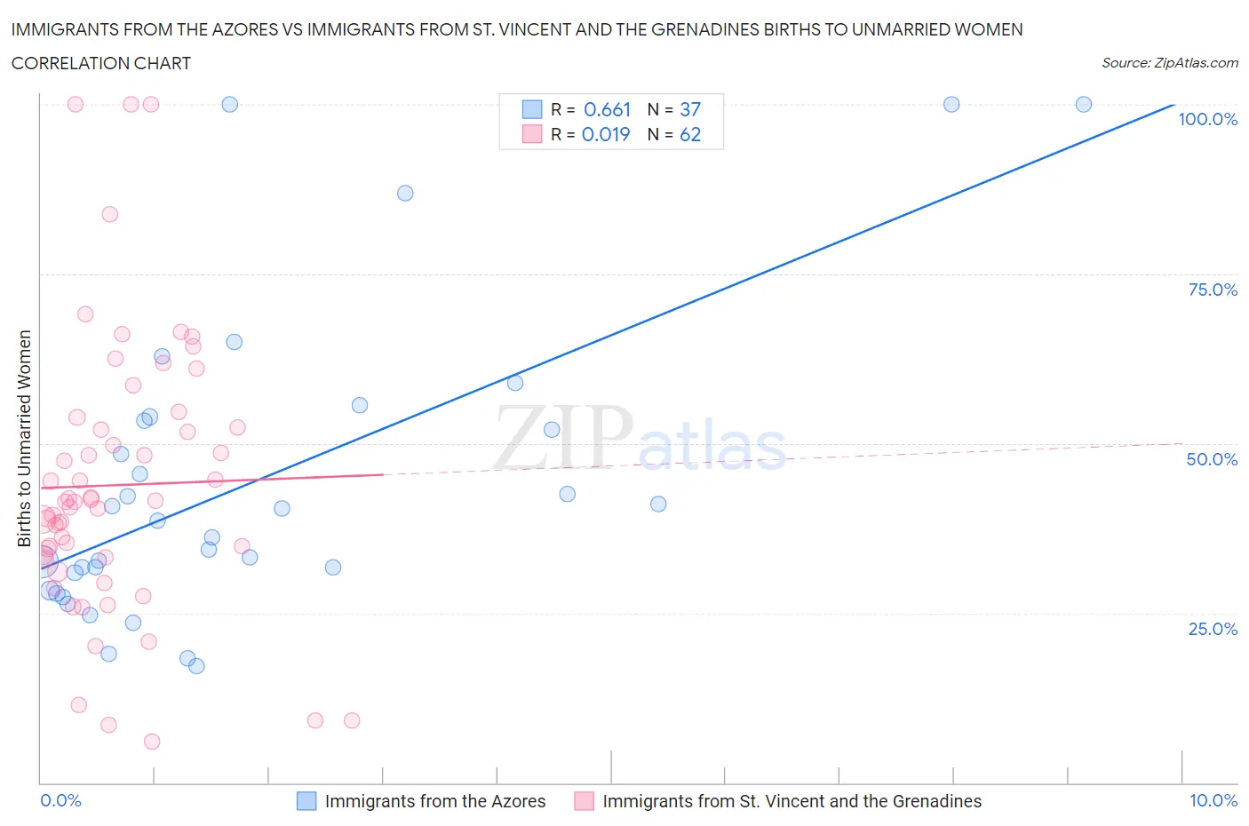 Immigrants from the Azores vs Immigrants from St. Vincent and the Grenadines Births to Unmarried Women