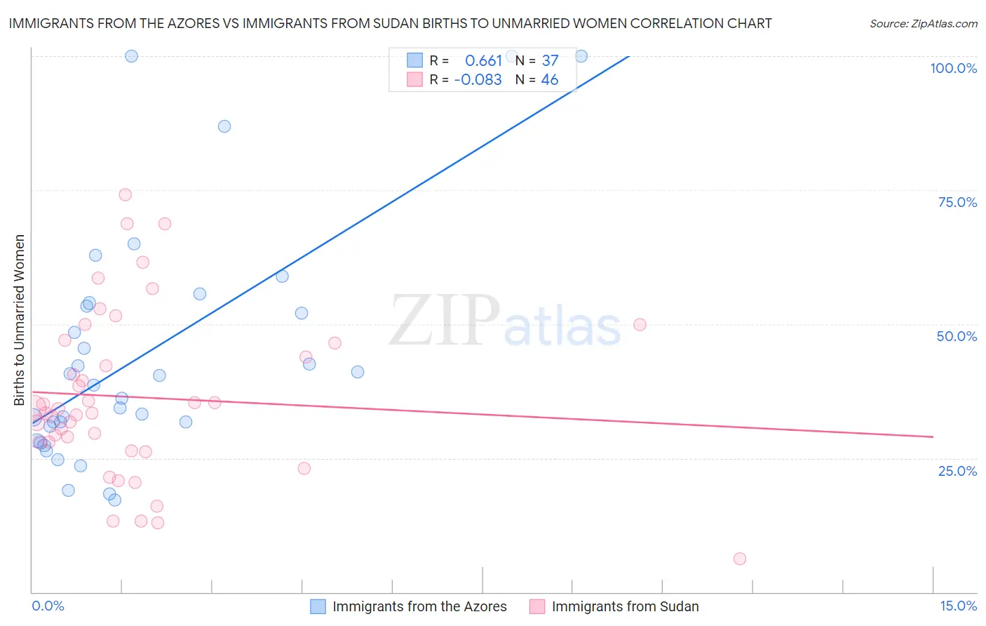 Immigrants from the Azores vs Immigrants from Sudan Births to Unmarried Women