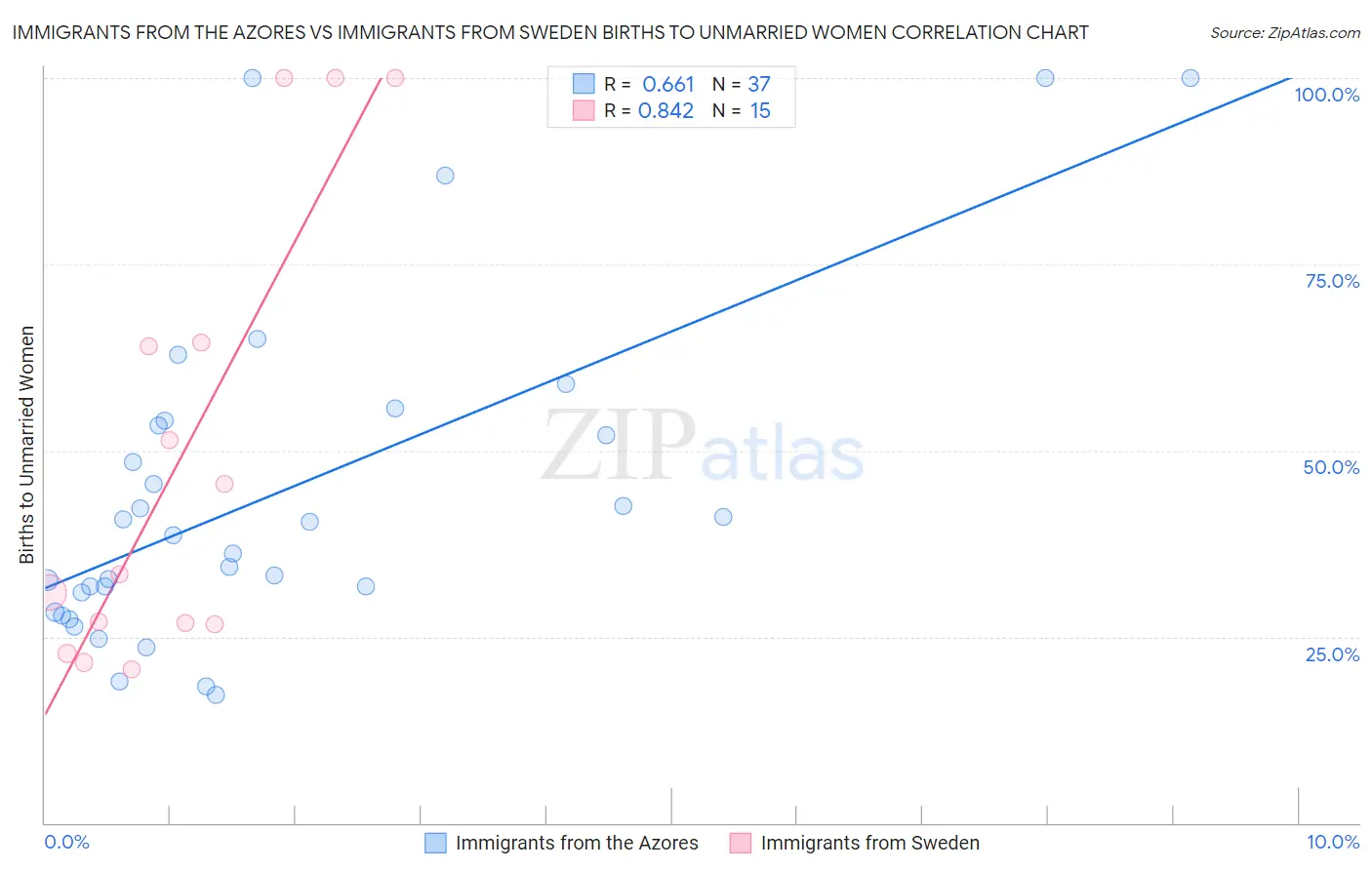 Immigrants from the Azores vs Immigrants from Sweden Births to Unmarried Women