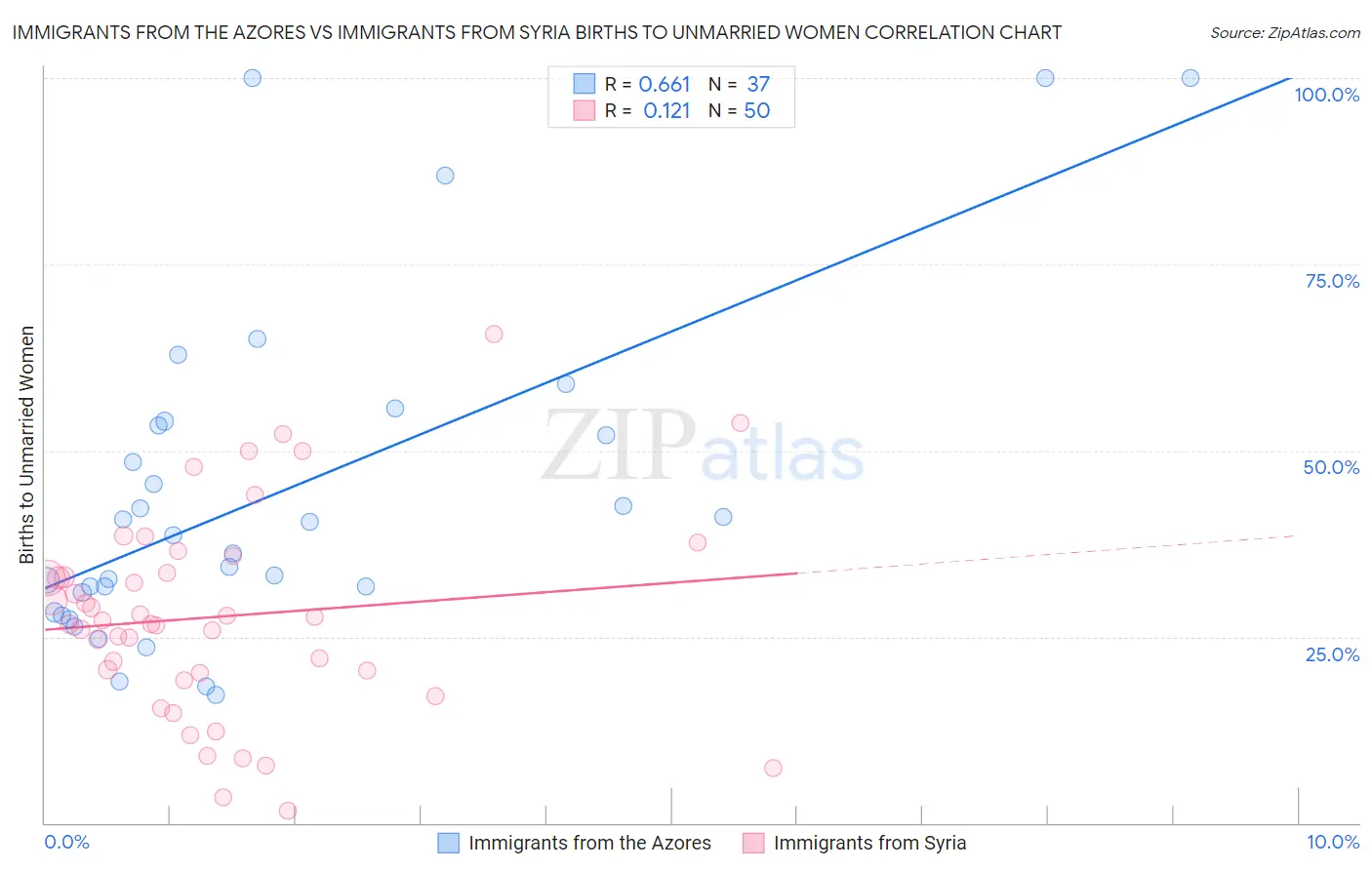 Immigrants from the Azores vs Immigrants from Syria Births to Unmarried Women