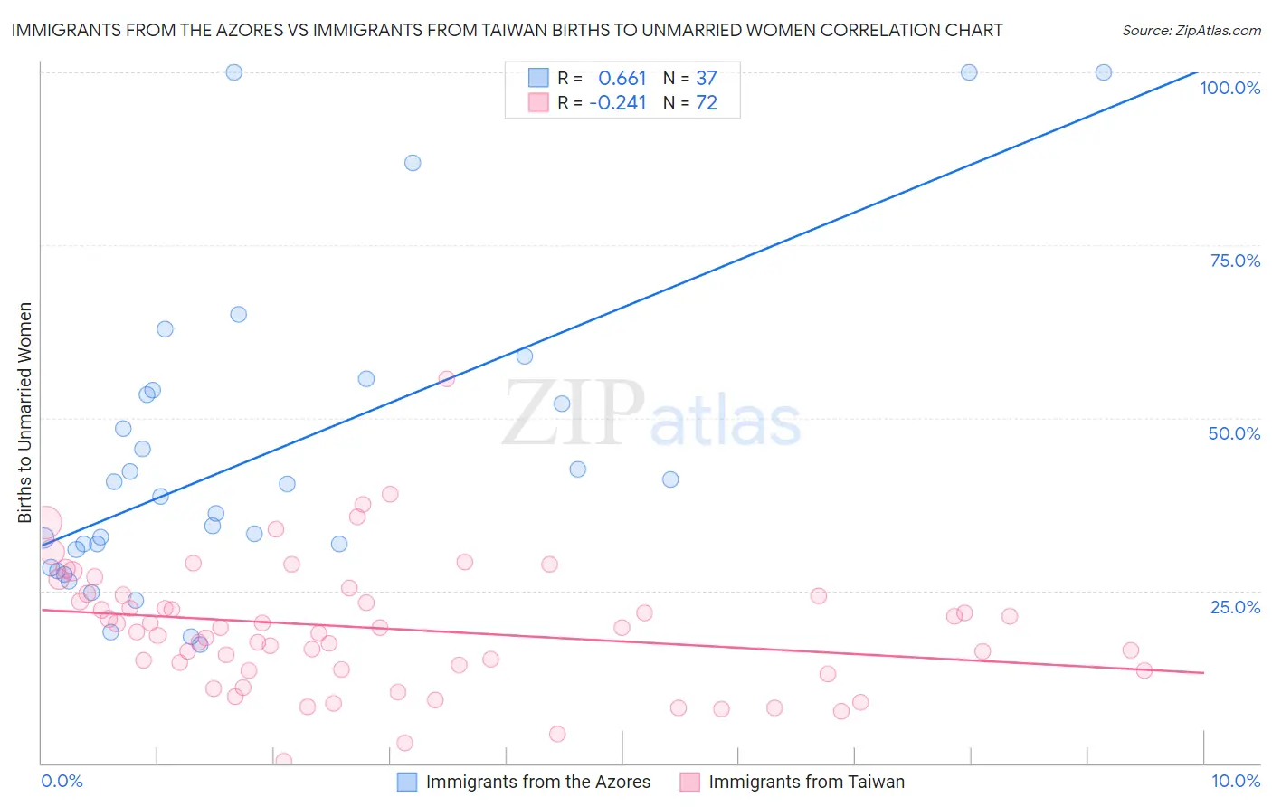 Immigrants from the Azores vs Immigrants from Taiwan Births to Unmarried Women