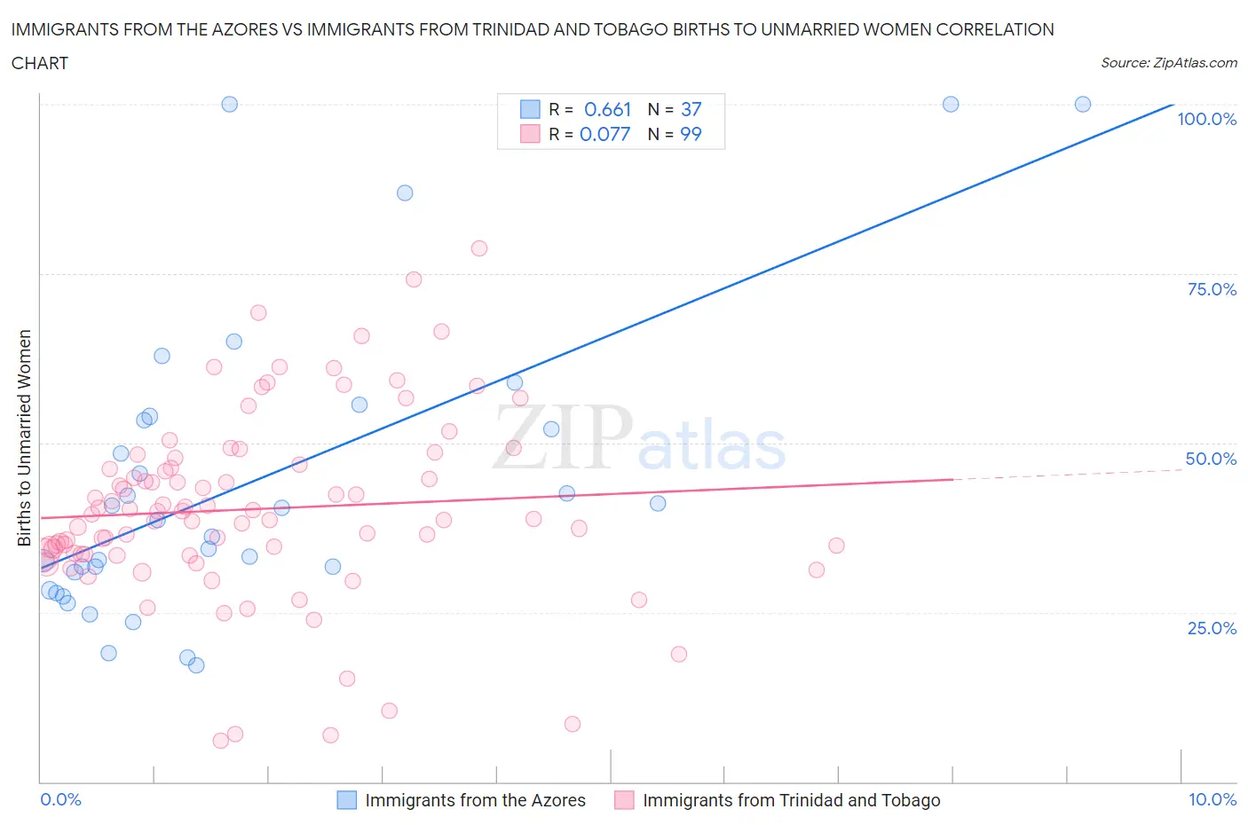 Immigrants from the Azores vs Immigrants from Trinidad and Tobago Births to Unmarried Women