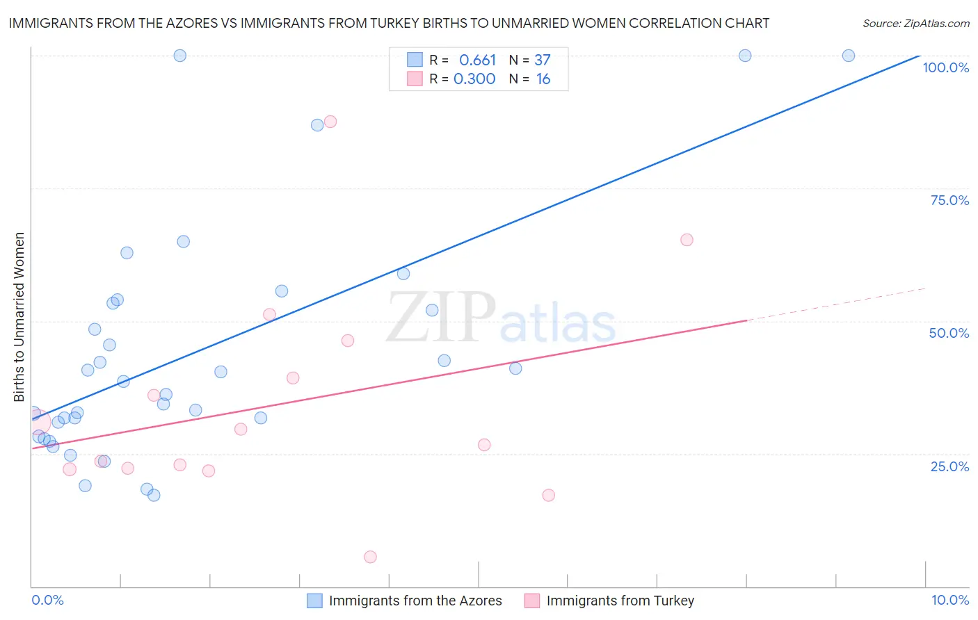 Immigrants from the Azores vs Immigrants from Turkey Births to Unmarried Women