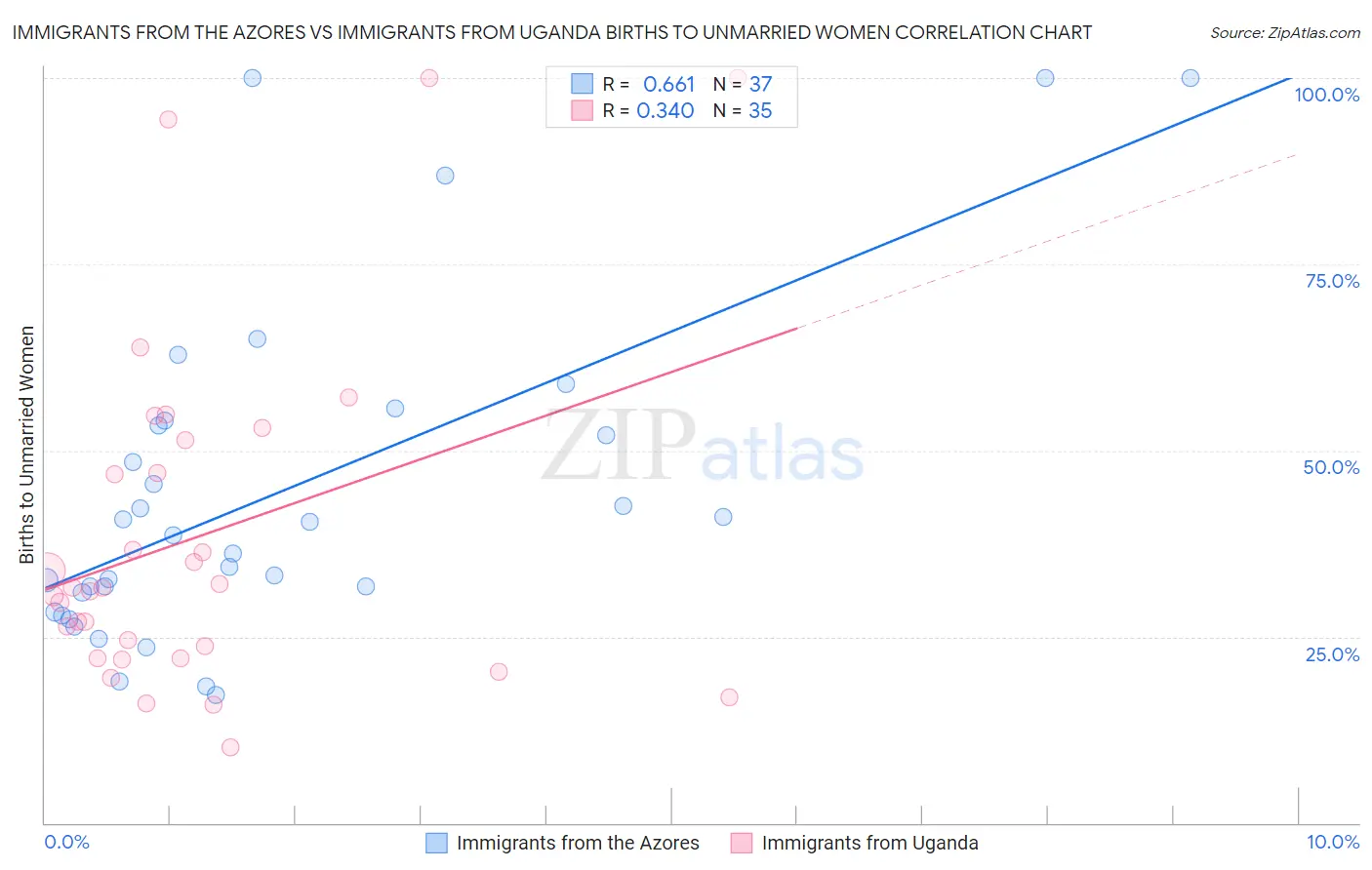 Immigrants from the Azores vs Immigrants from Uganda Births to Unmarried Women