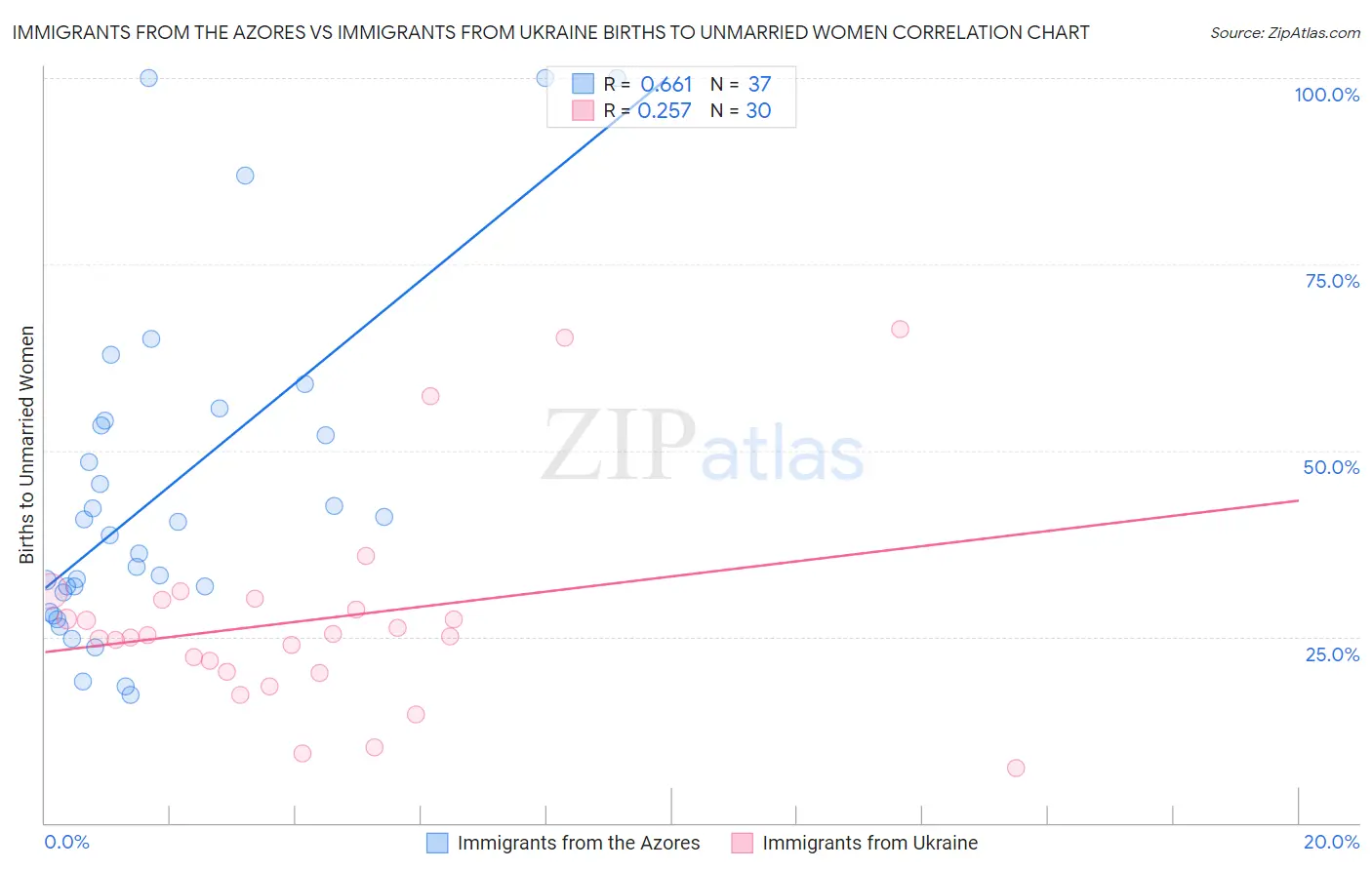 Immigrants from the Azores vs Immigrants from Ukraine Births to Unmarried Women