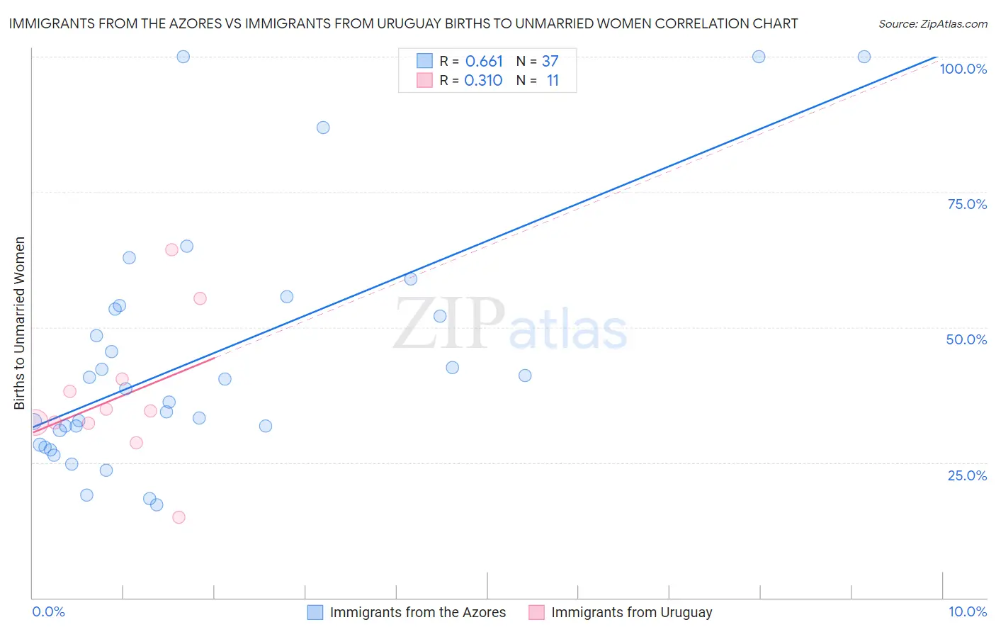 Immigrants from the Azores vs Immigrants from Uruguay Births to Unmarried Women