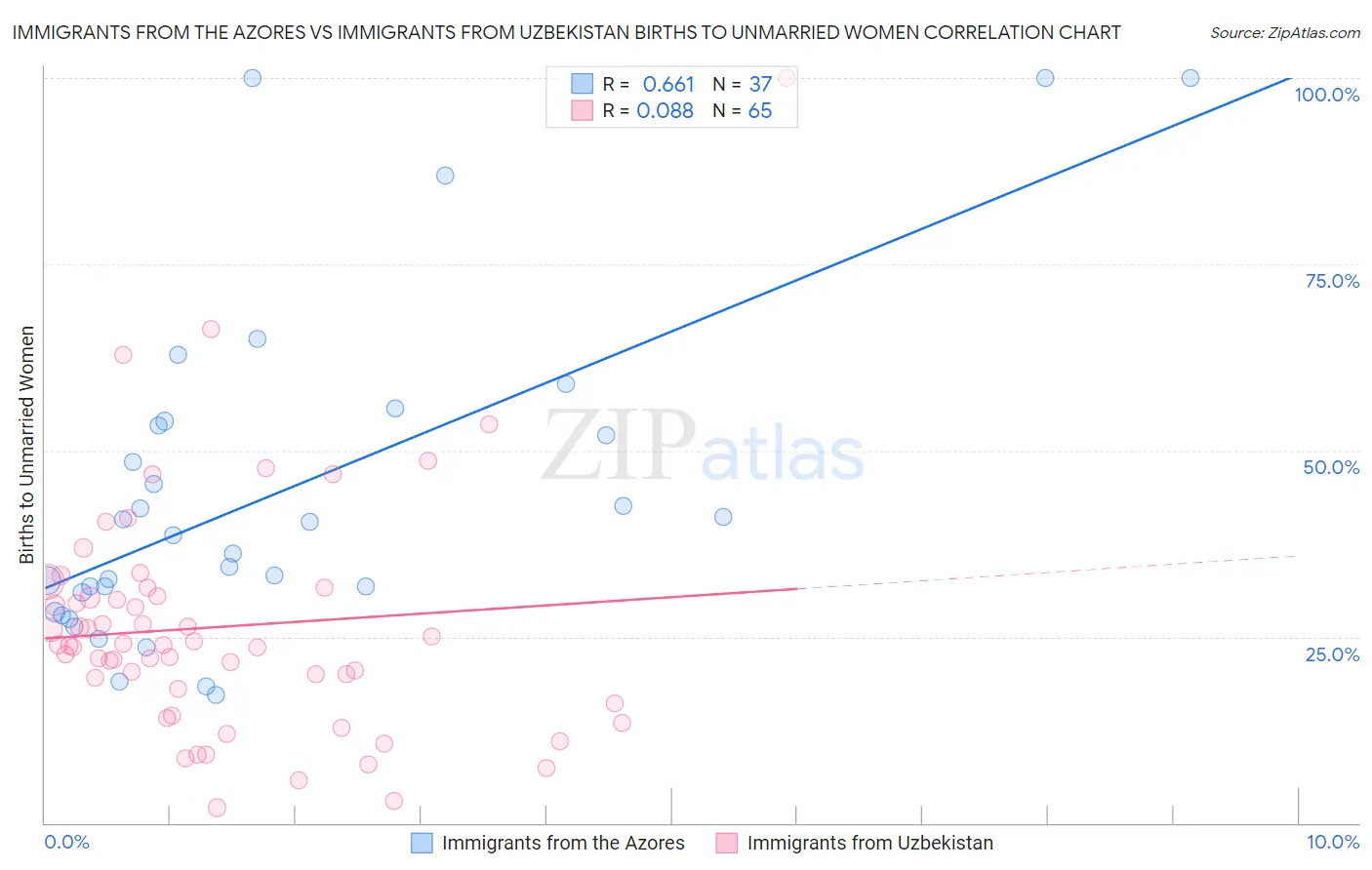 Immigrants from the Azores vs Immigrants from Uzbekistan Births to Unmarried Women