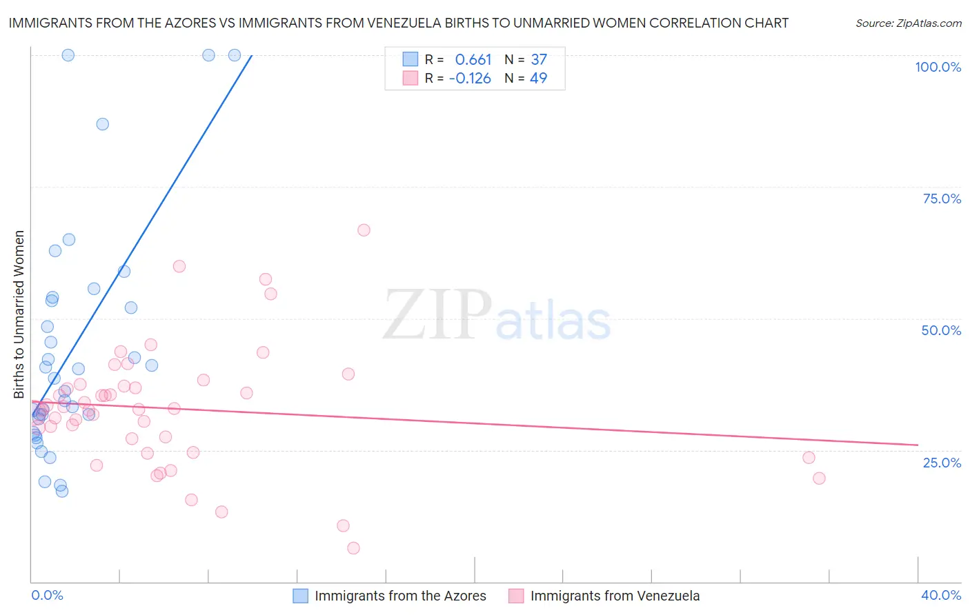 Immigrants from the Azores vs Immigrants from Venezuela Births to Unmarried Women
