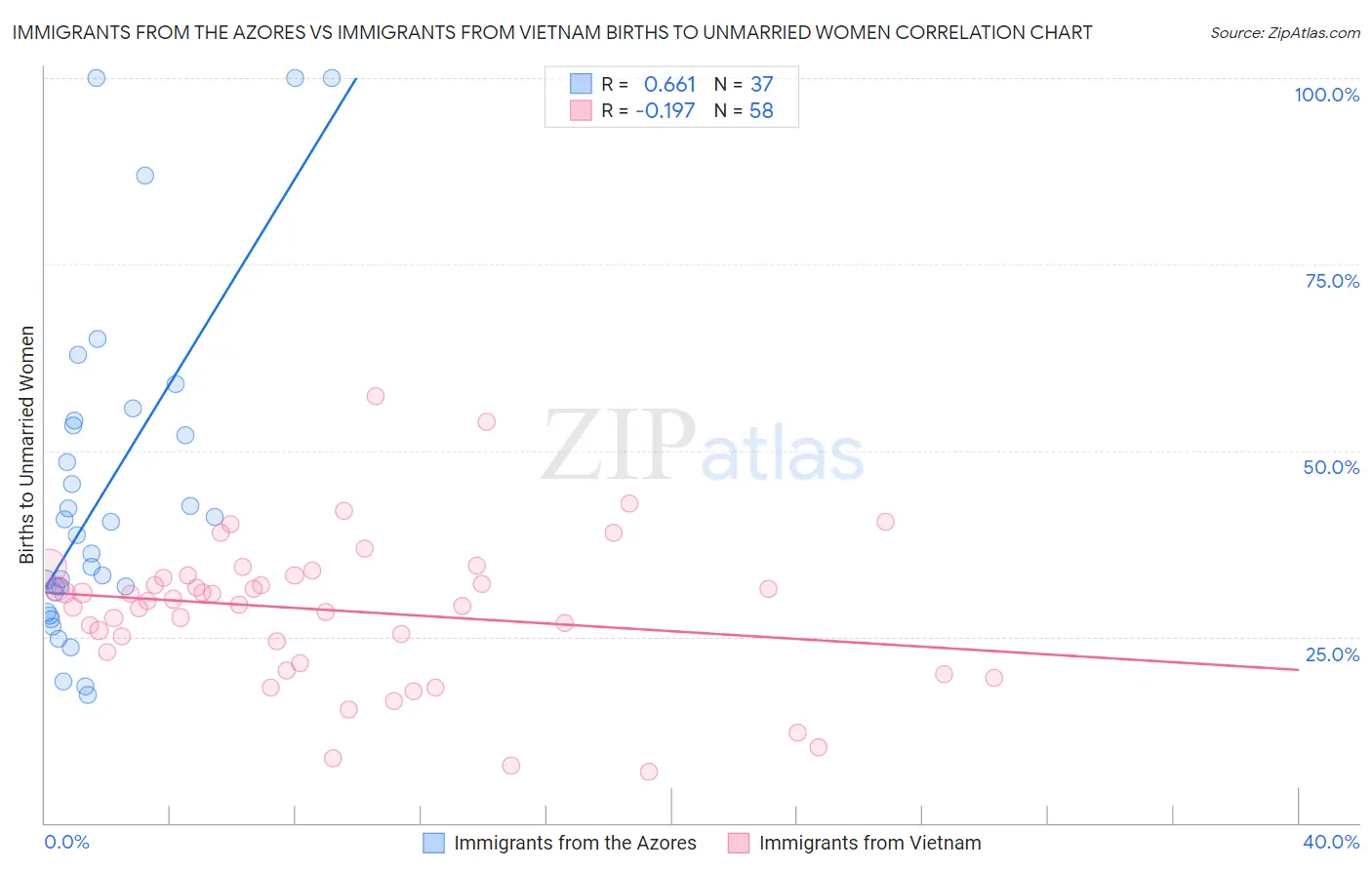 Immigrants from the Azores vs Immigrants from Vietnam Births to Unmarried Women