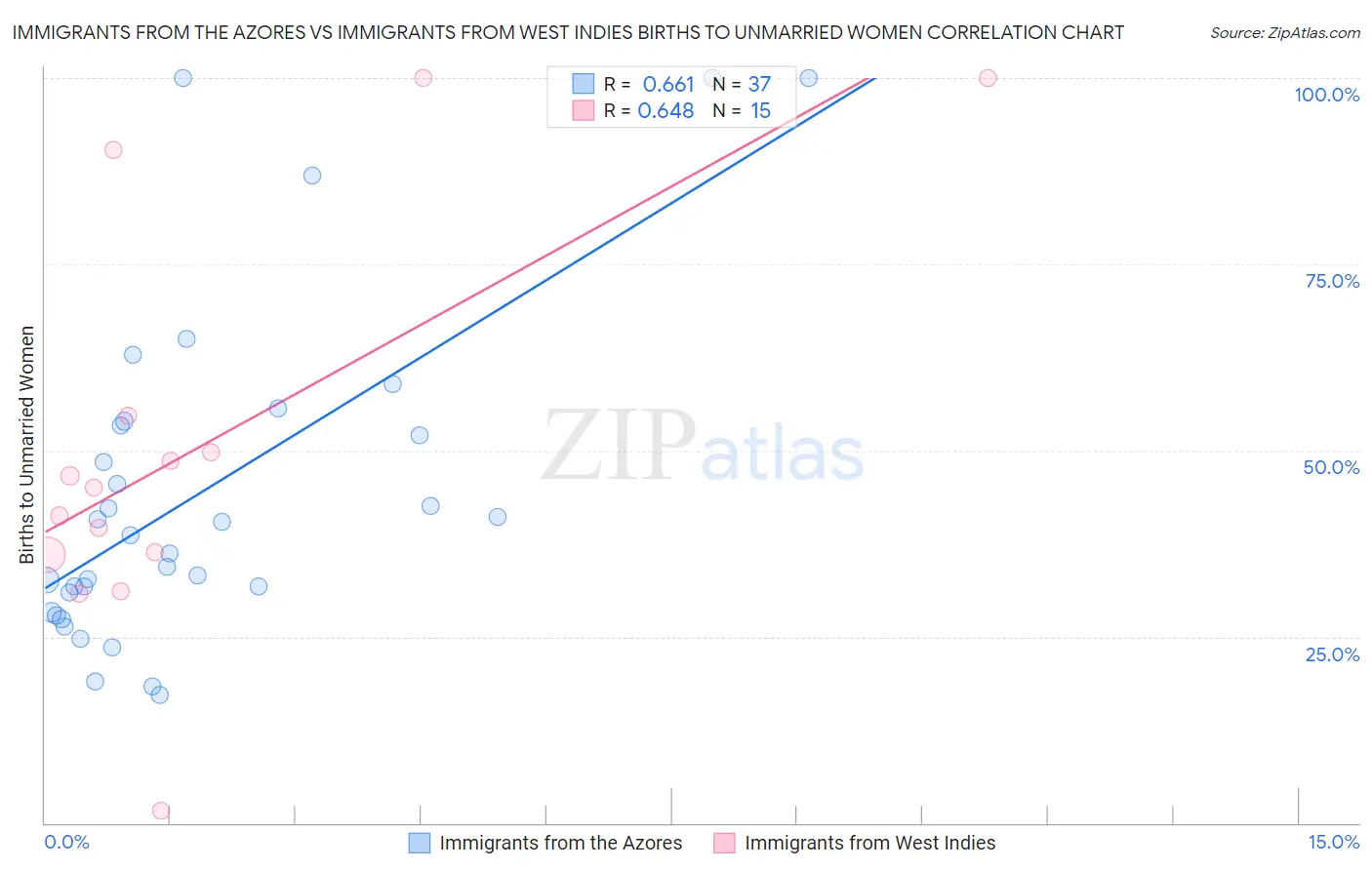 Immigrants from the Azores vs Immigrants from West Indies Births to Unmarried Women