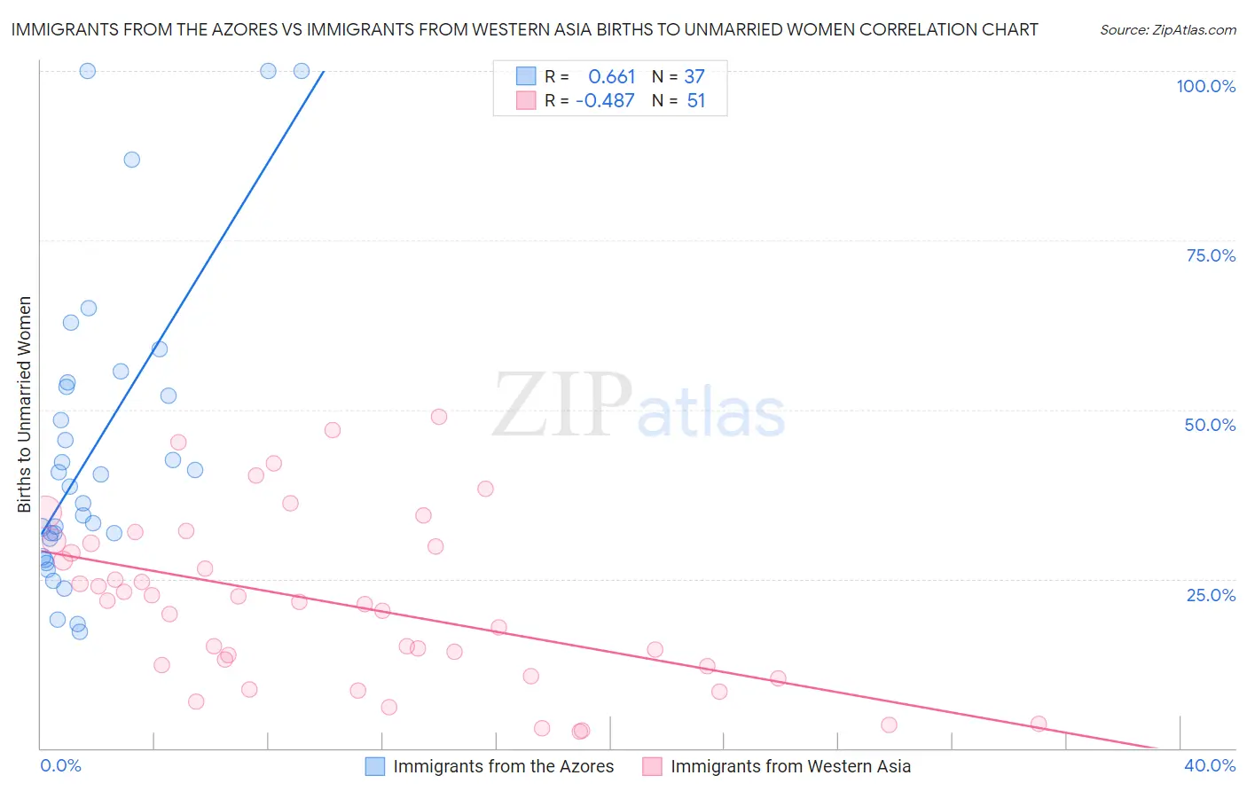 Immigrants from the Azores vs Immigrants from Western Asia Births to Unmarried Women