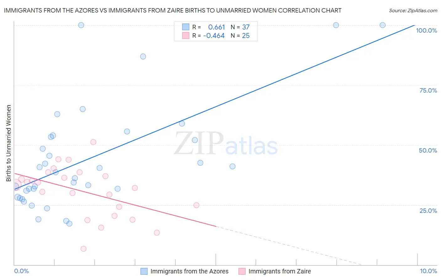 Immigrants from the Azores vs Immigrants from Zaire Births to Unmarried Women