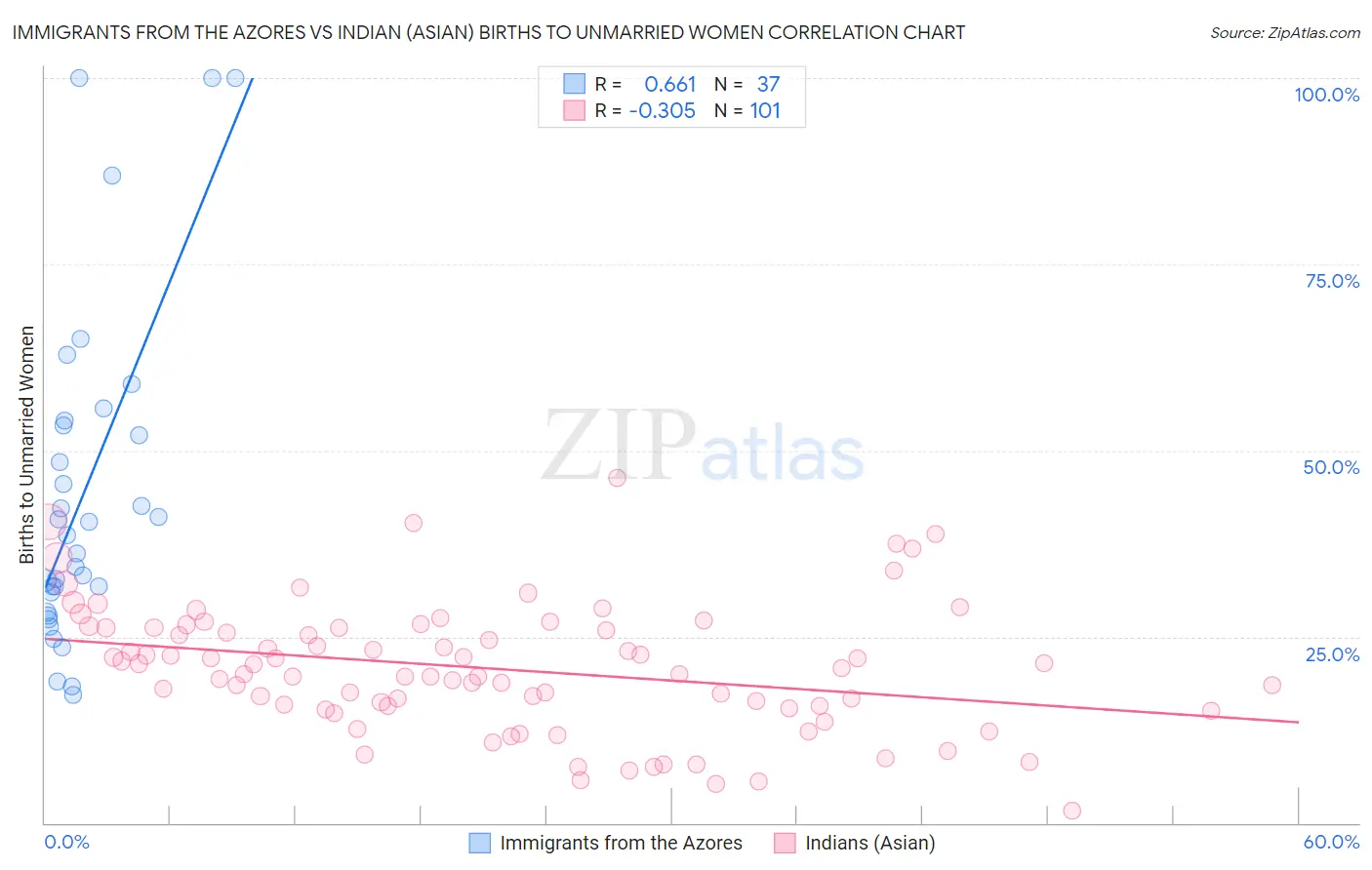 Immigrants from the Azores vs Indian (Asian) Births to Unmarried Women
