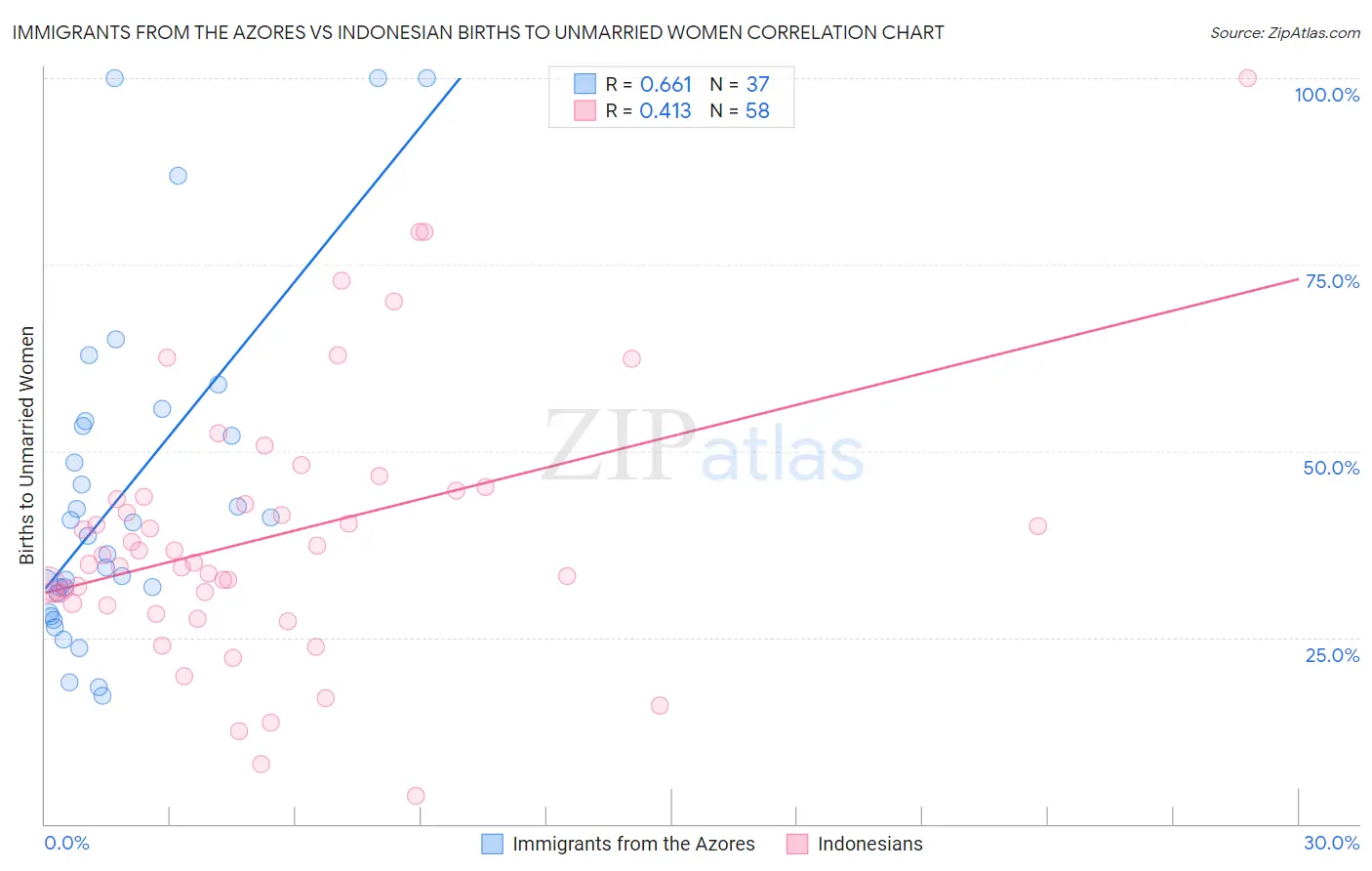 Immigrants from the Azores vs Indonesian Births to Unmarried Women