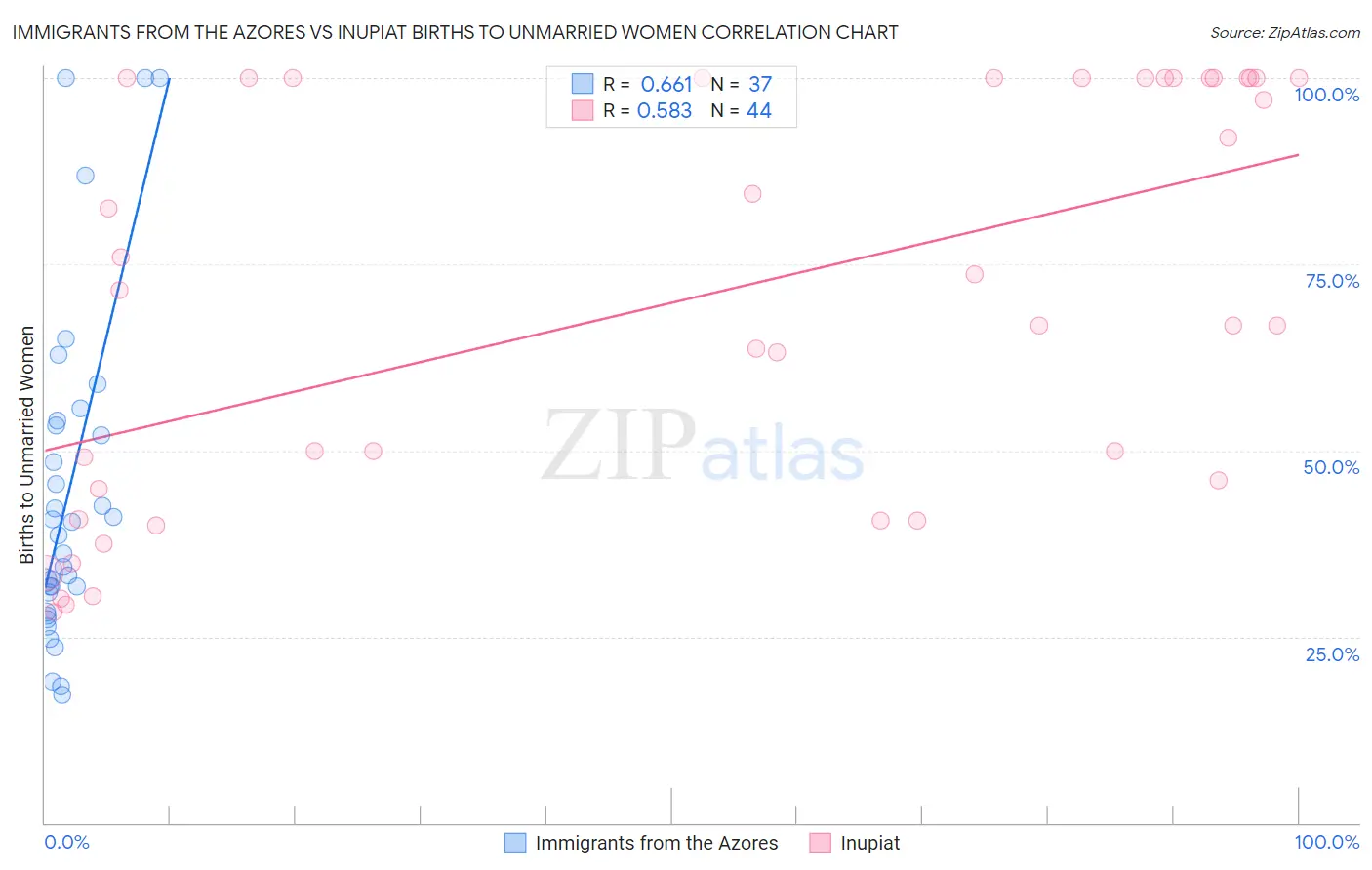 Immigrants from the Azores vs Inupiat Births to Unmarried Women