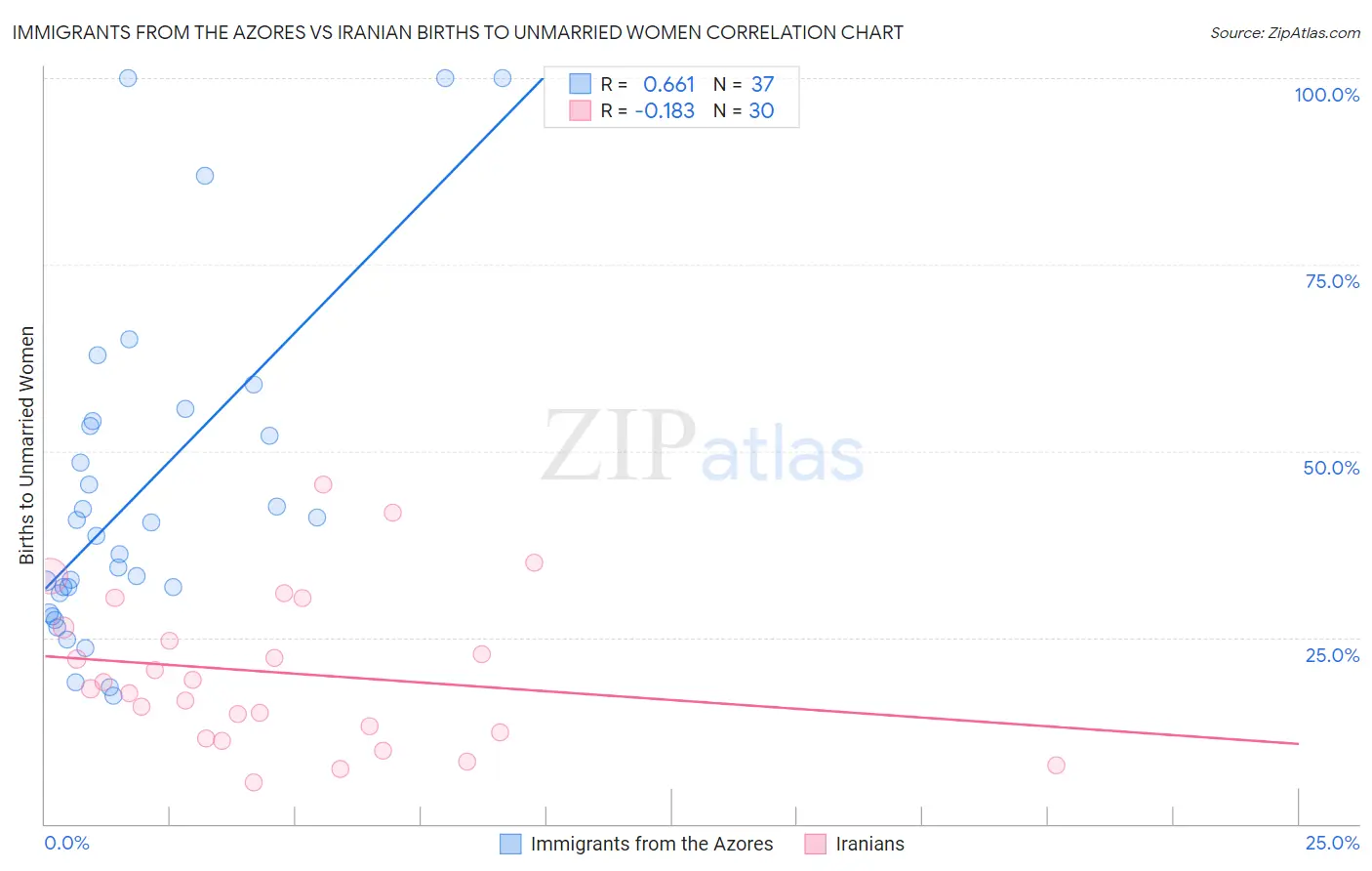 Immigrants from the Azores vs Iranian Births to Unmarried Women