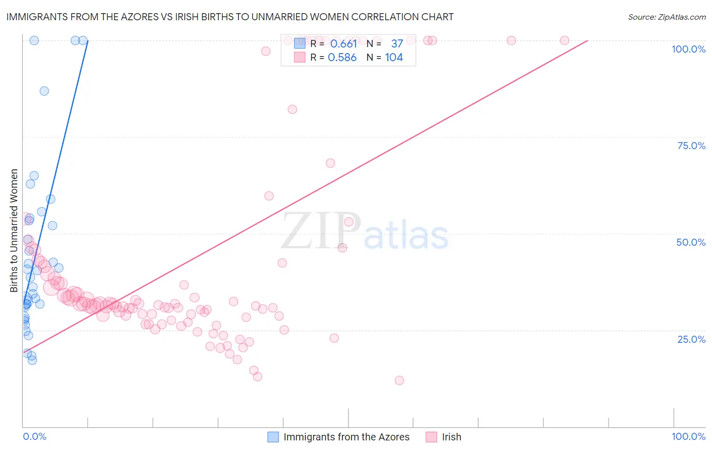 Immigrants from the Azores vs Irish Births to Unmarried Women