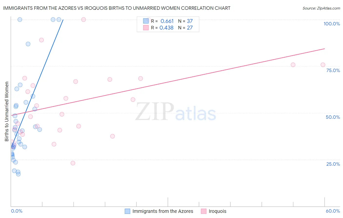 Immigrants from the Azores vs Iroquois Births to Unmarried Women
