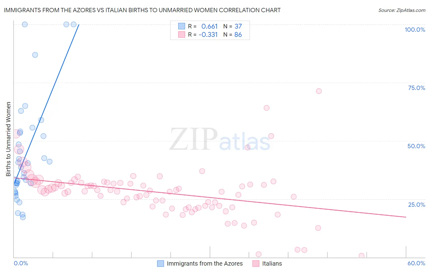 Immigrants from the Azores vs Italian Births to Unmarried Women