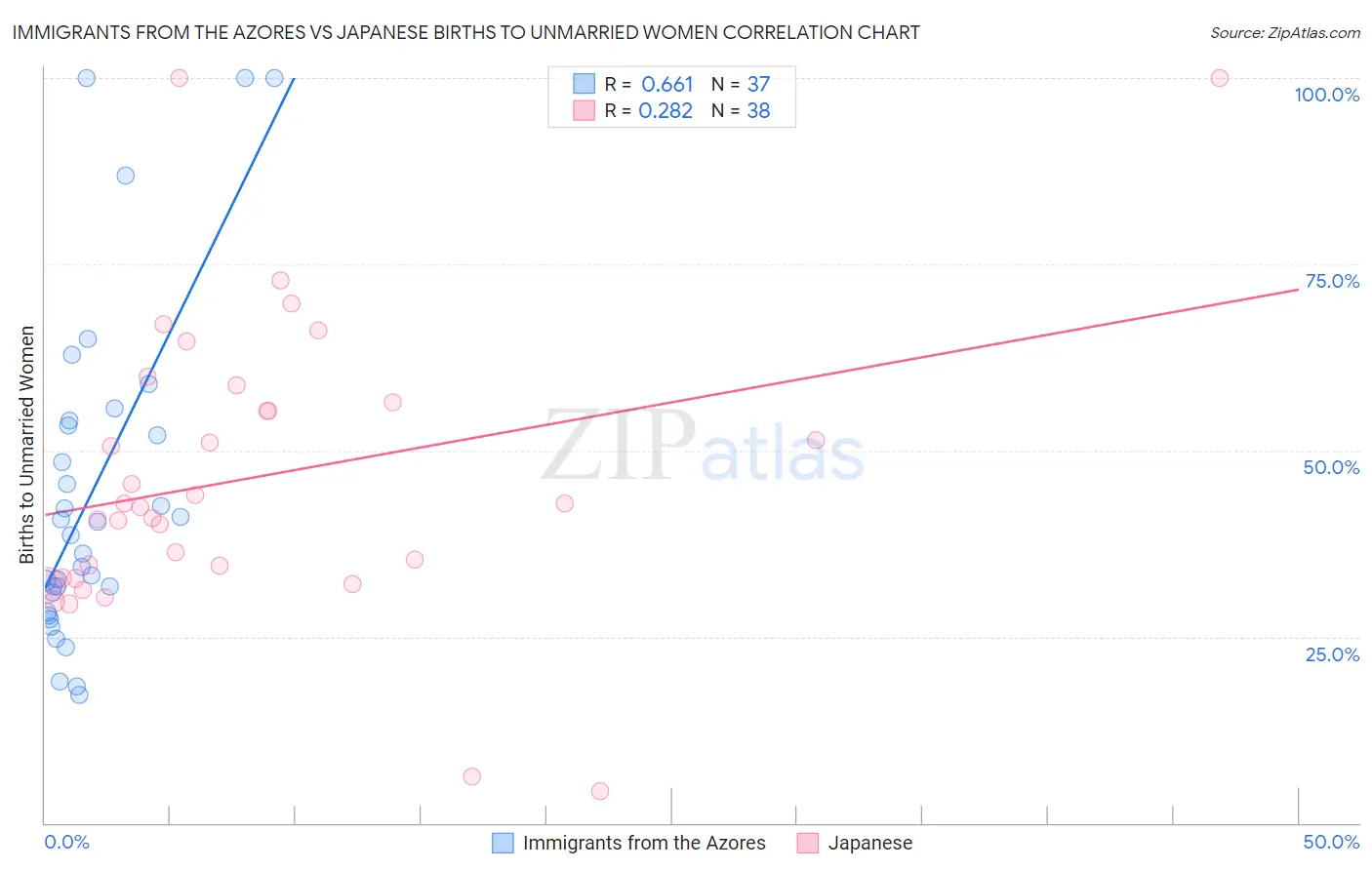 Immigrants from the Azores vs Japanese Births to Unmarried Women