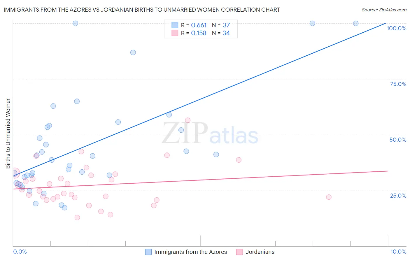 Immigrants from the Azores vs Jordanian Births to Unmarried Women