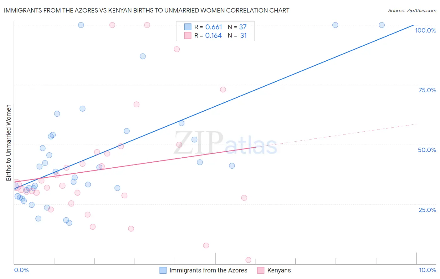 Immigrants from the Azores vs Kenyan Births to Unmarried Women