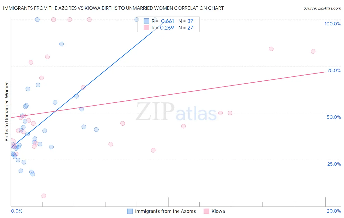 Immigrants from the Azores vs Kiowa Births to Unmarried Women