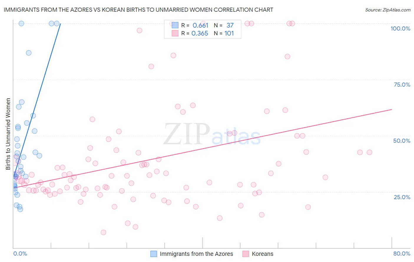 Immigrants from the Azores vs Korean Births to Unmarried Women