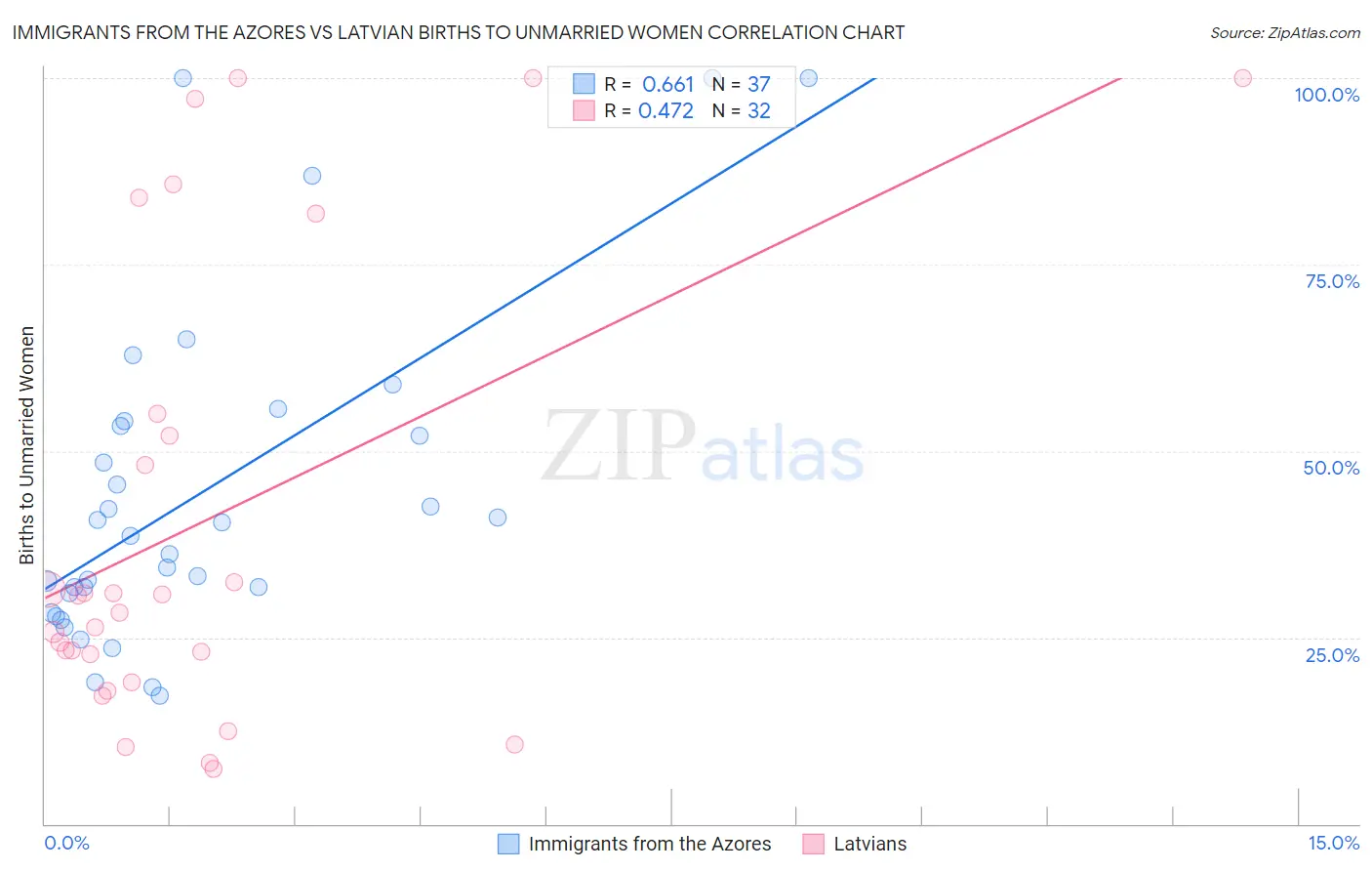 Immigrants from the Azores vs Latvian Births to Unmarried Women