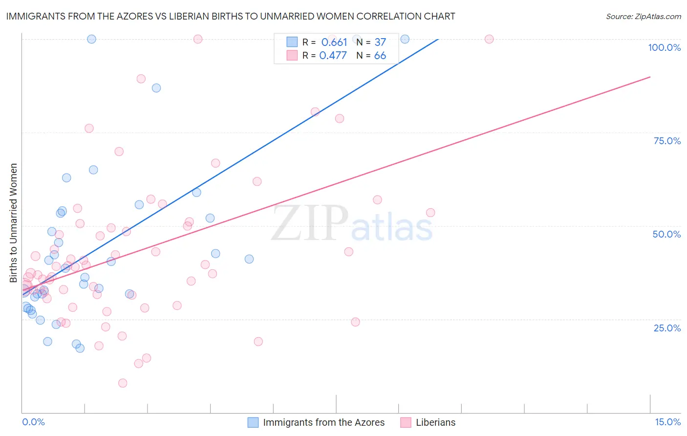 Immigrants from the Azores vs Liberian Births to Unmarried Women