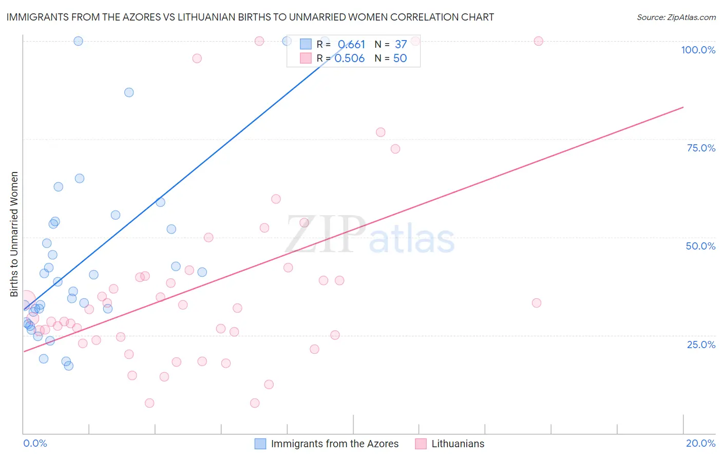 Immigrants from the Azores vs Lithuanian Births to Unmarried Women
