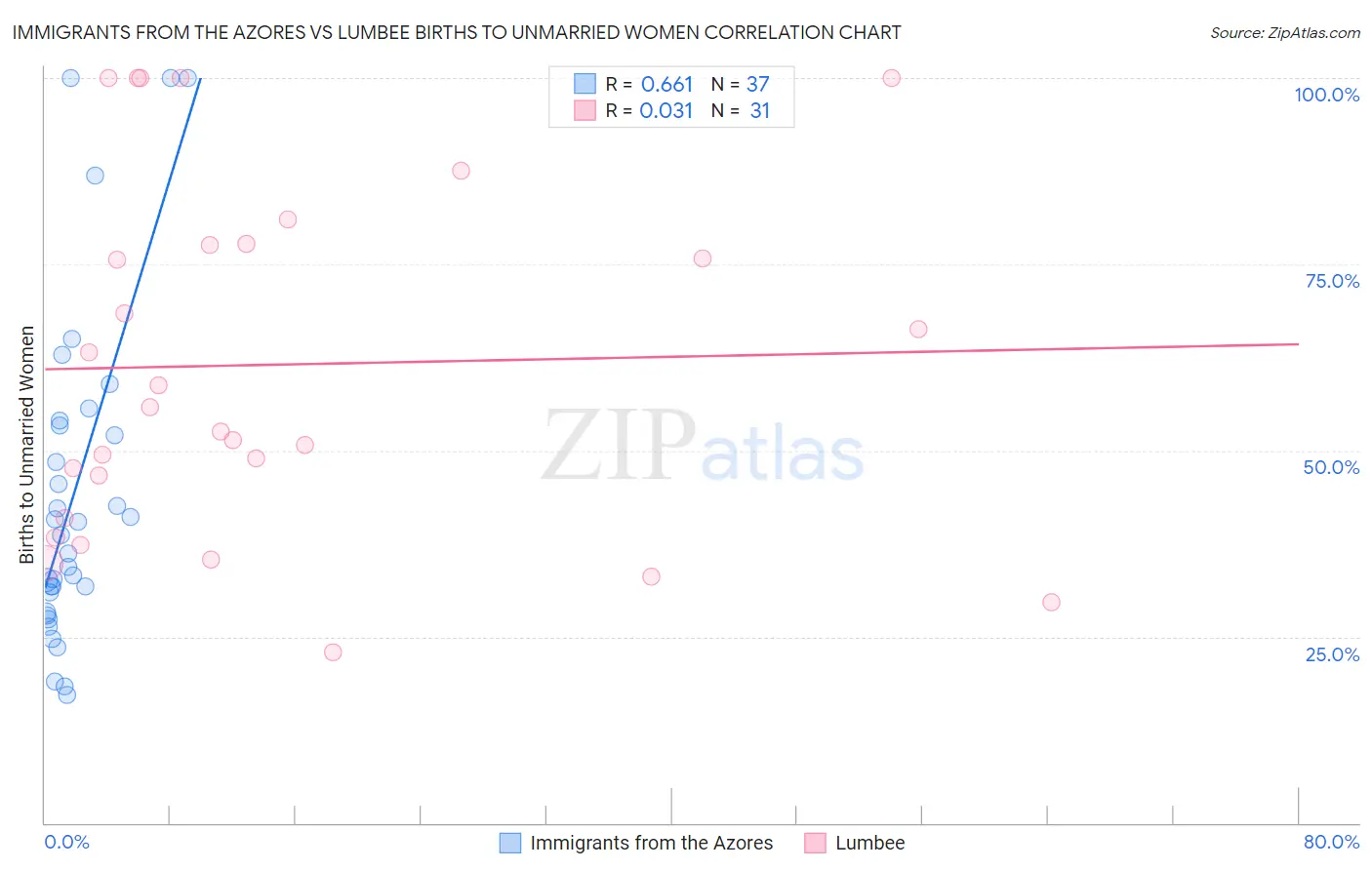 Immigrants from the Azores vs Lumbee Births to Unmarried Women