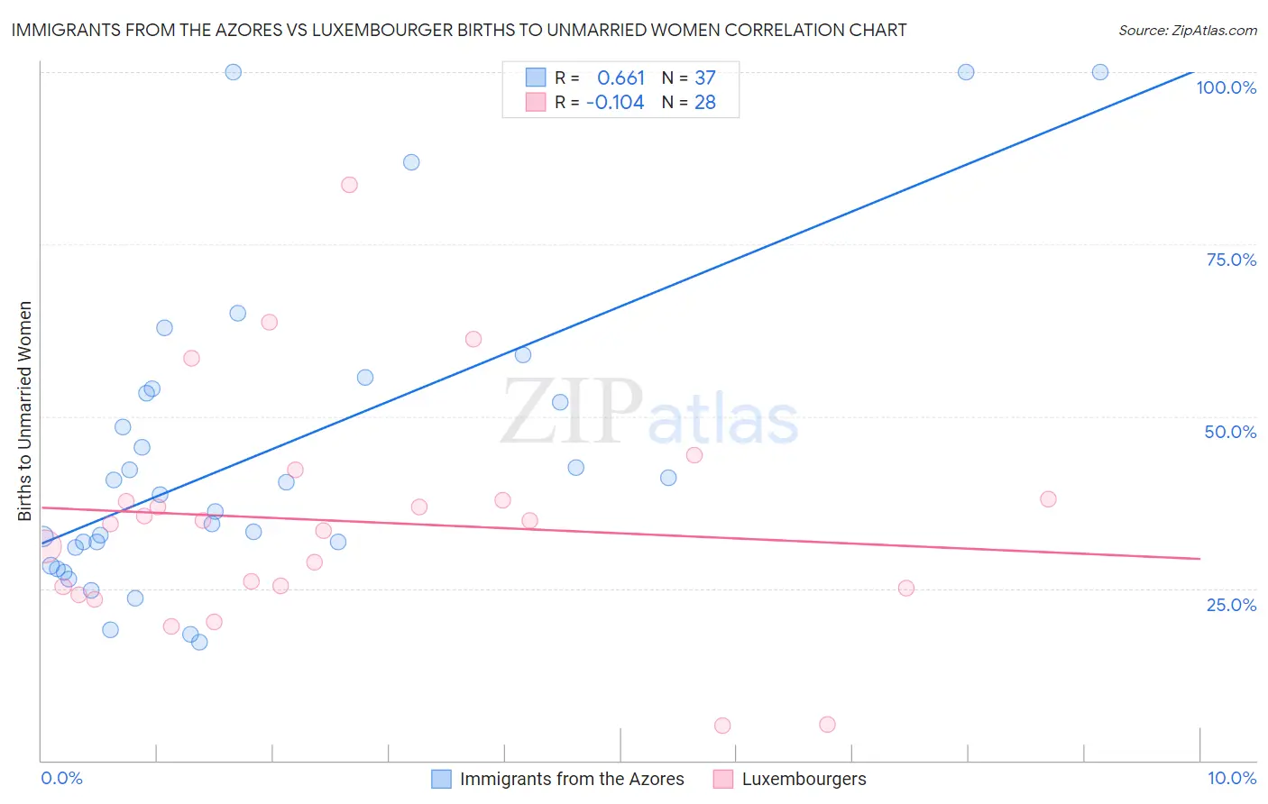Immigrants from the Azores vs Luxembourger Births to Unmarried Women