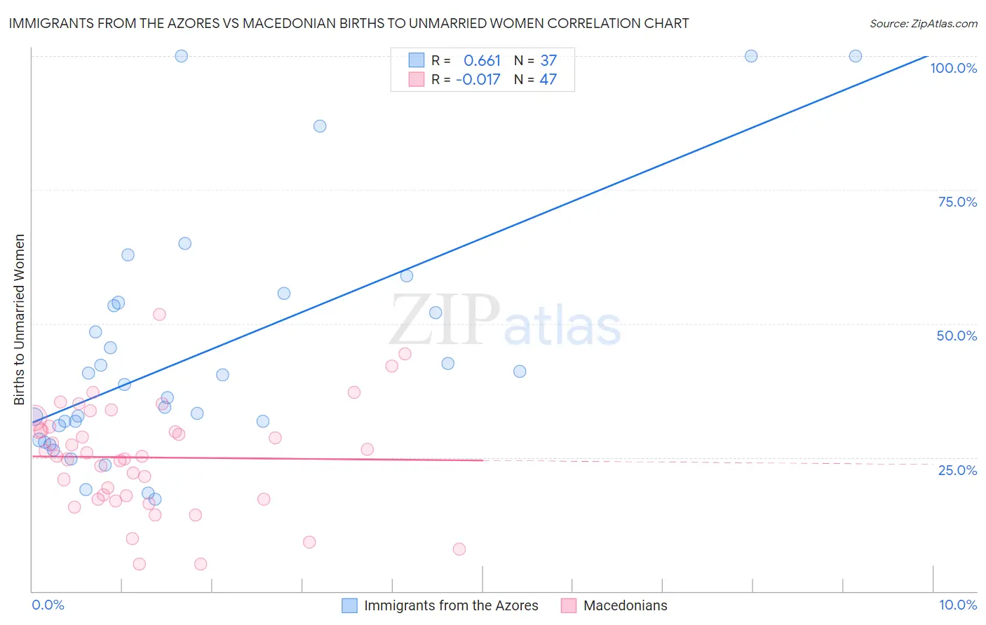Immigrants from the Azores vs Macedonian Births to Unmarried Women