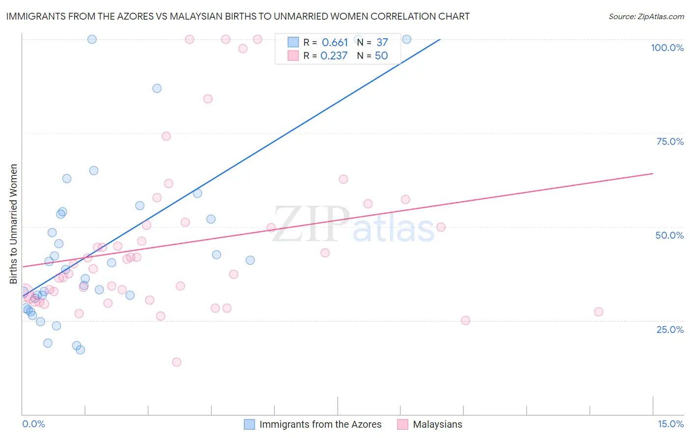Immigrants from the Azores vs Malaysian Births to Unmarried Women