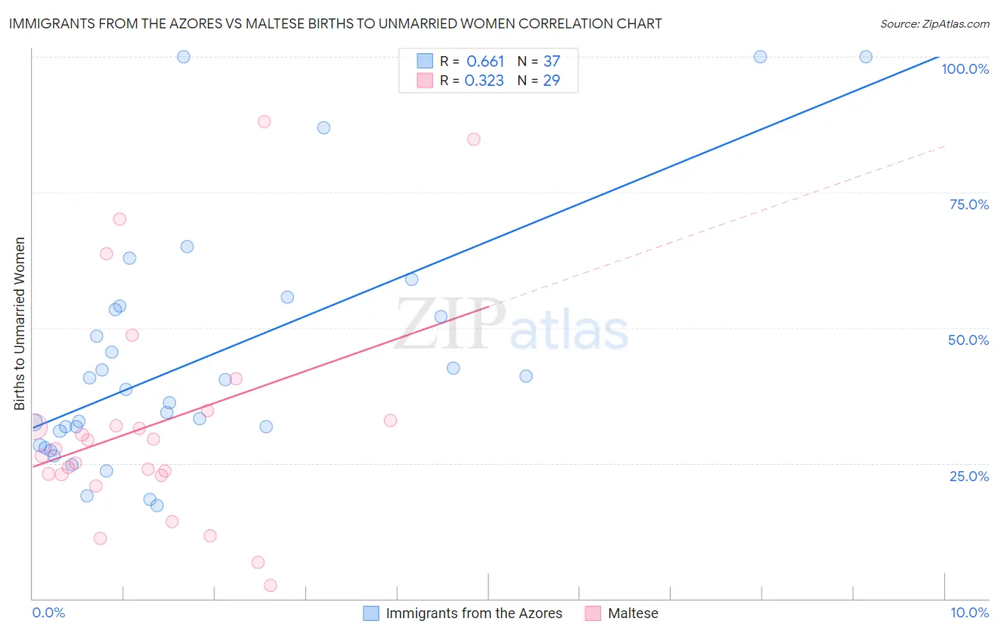 Immigrants from the Azores vs Maltese Births to Unmarried Women