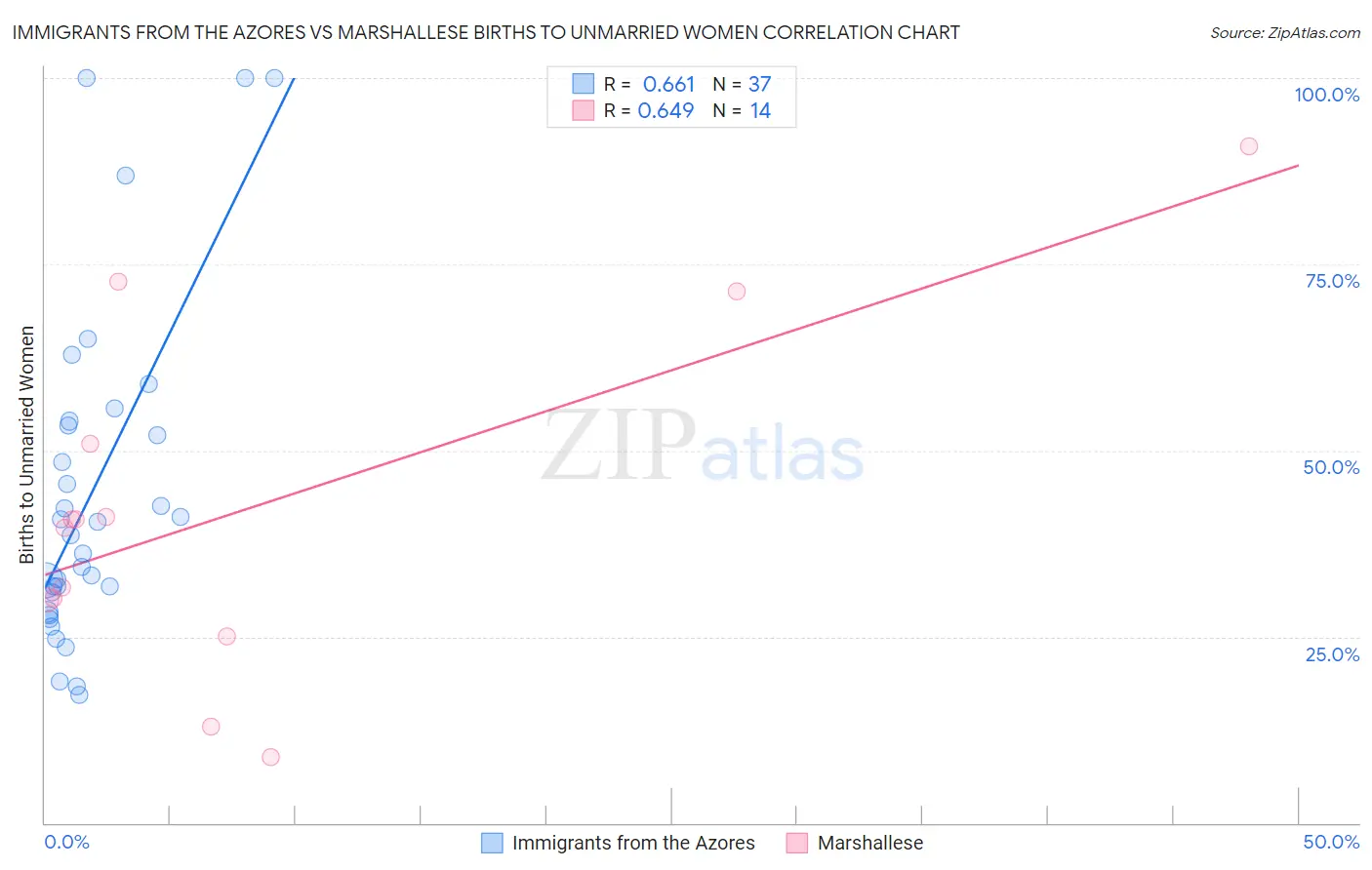 Immigrants from the Azores vs Marshallese Births to Unmarried Women
