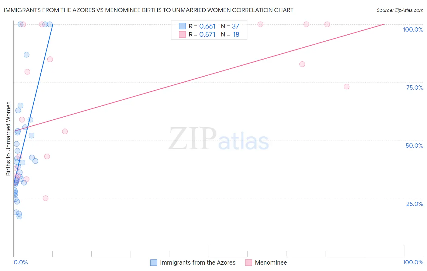Immigrants from the Azores vs Menominee Births to Unmarried Women